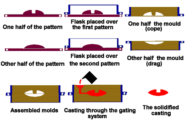 History of clay sand casting